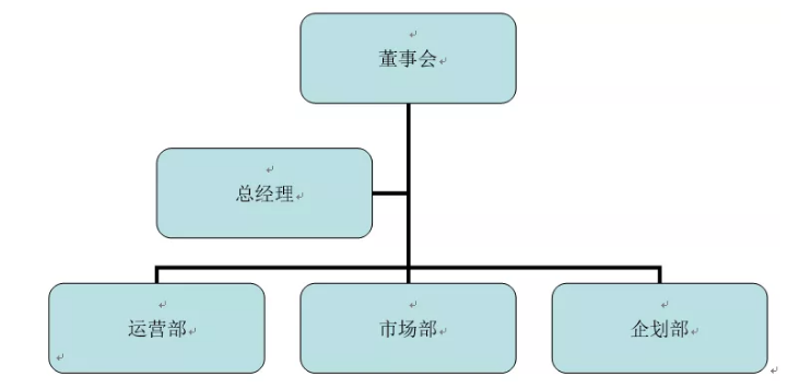 組織結(jié)構(gòu)圖